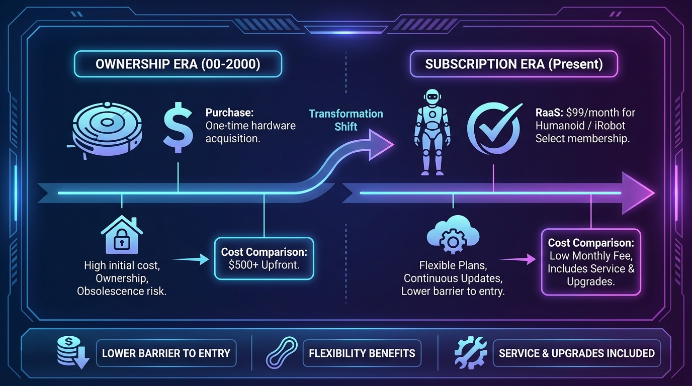 Business Model Evolution